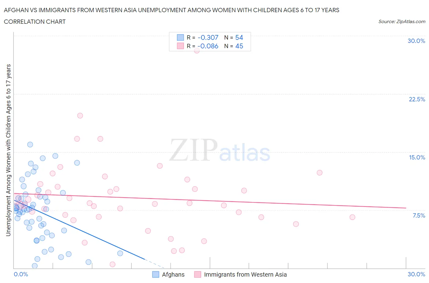 Afghan vs Immigrants from Western Asia Unemployment Among Women with Children Ages 6 to 17 years