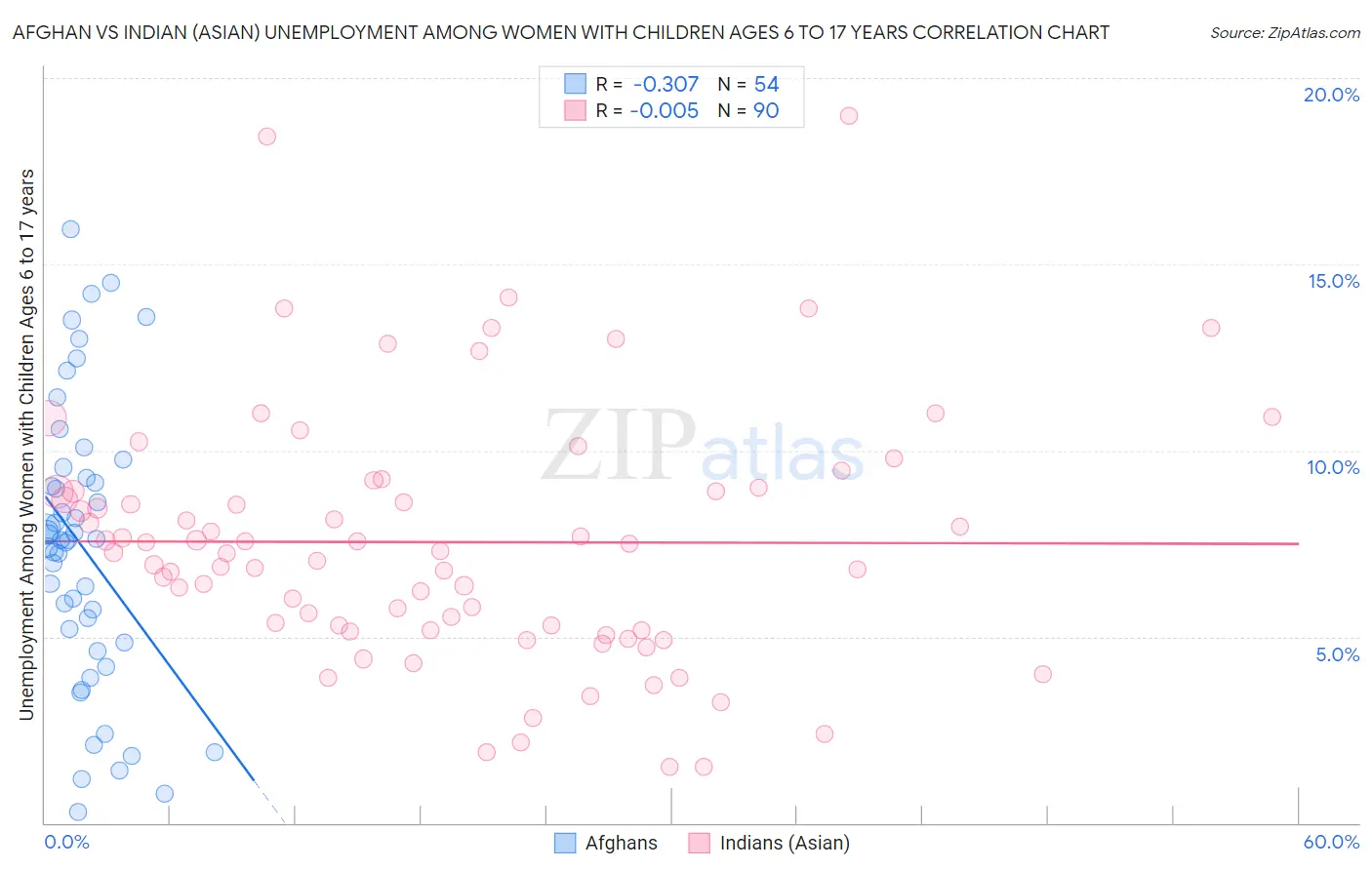 Afghan vs Indian (Asian) Unemployment Among Women with Children Ages 6 to 17 years