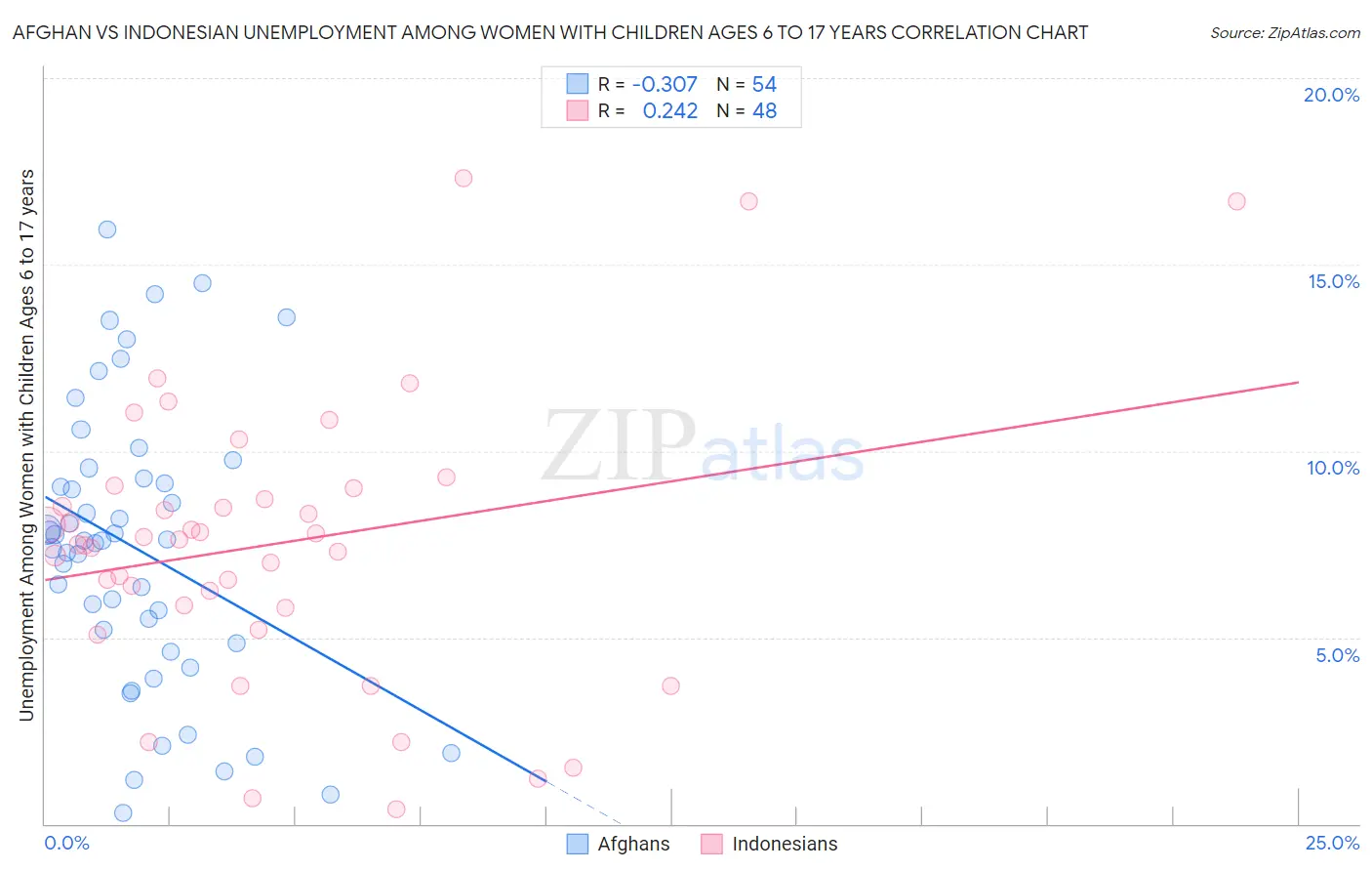 Afghan vs Indonesian Unemployment Among Women with Children Ages 6 to 17 years