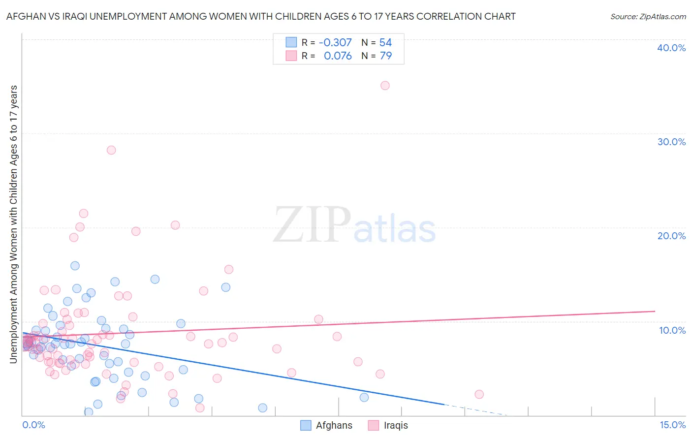 Afghan vs Iraqi Unemployment Among Women with Children Ages 6 to 17 years