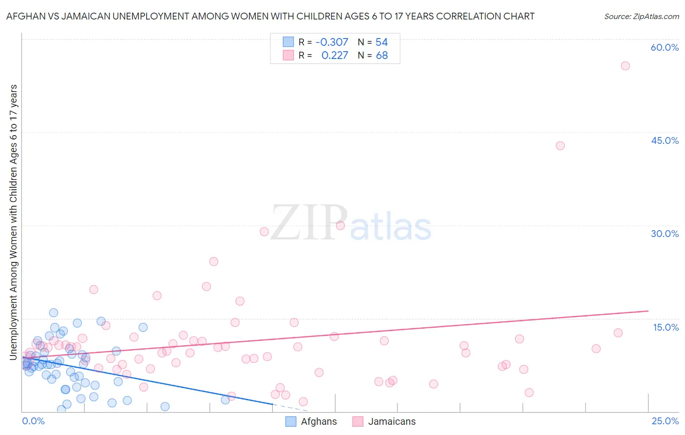 Afghan vs Jamaican Unemployment Among Women with Children Ages 6 to 17 years