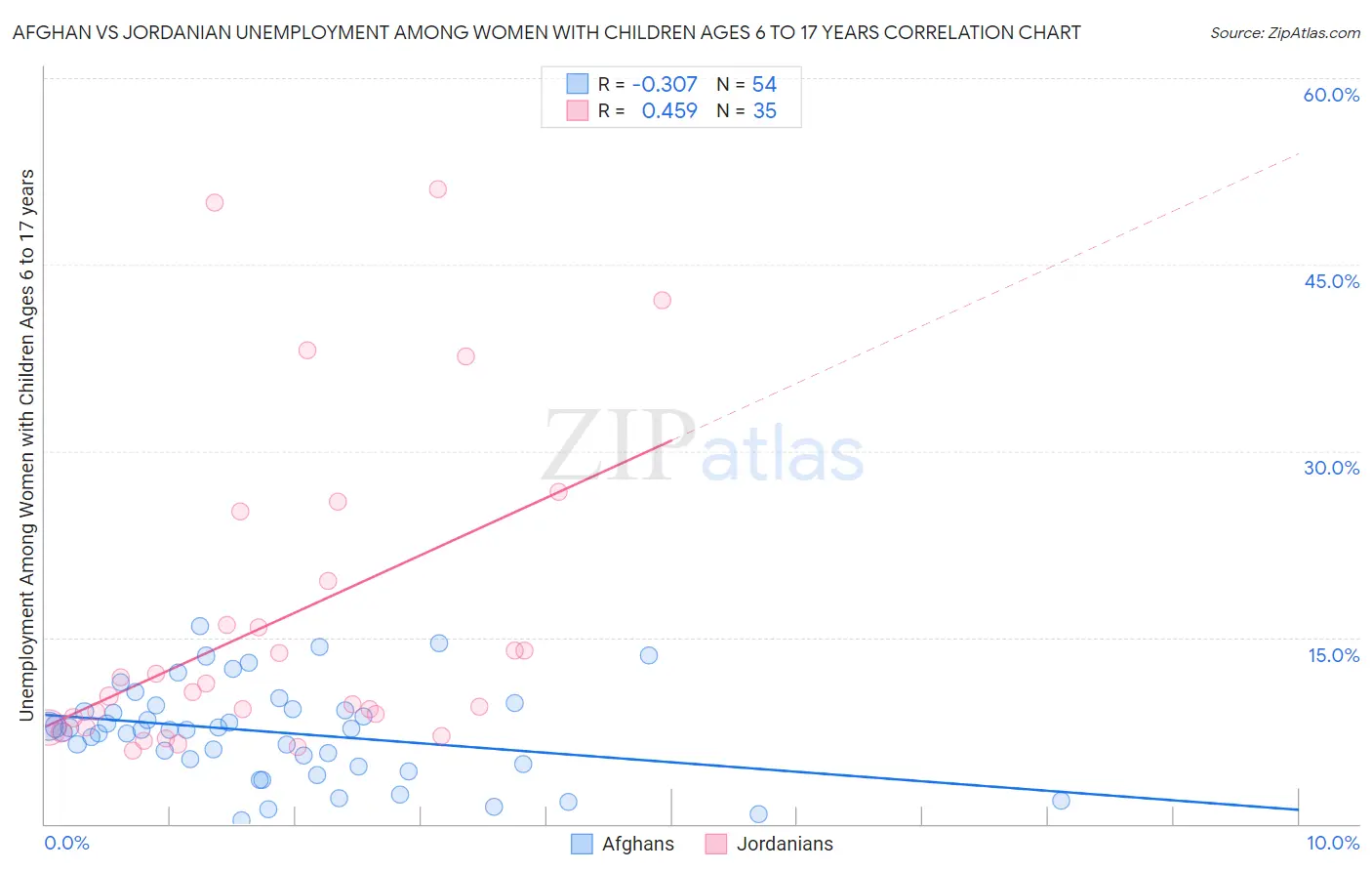 Afghan vs Jordanian Unemployment Among Women with Children Ages 6 to 17 years