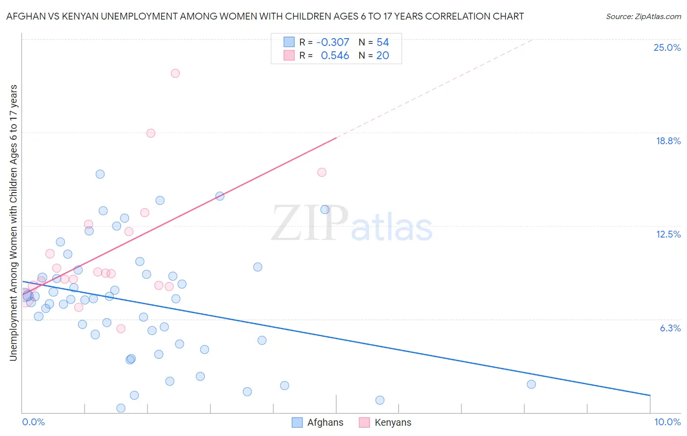 Afghan vs Kenyan Unemployment Among Women with Children Ages 6 to 17 years
