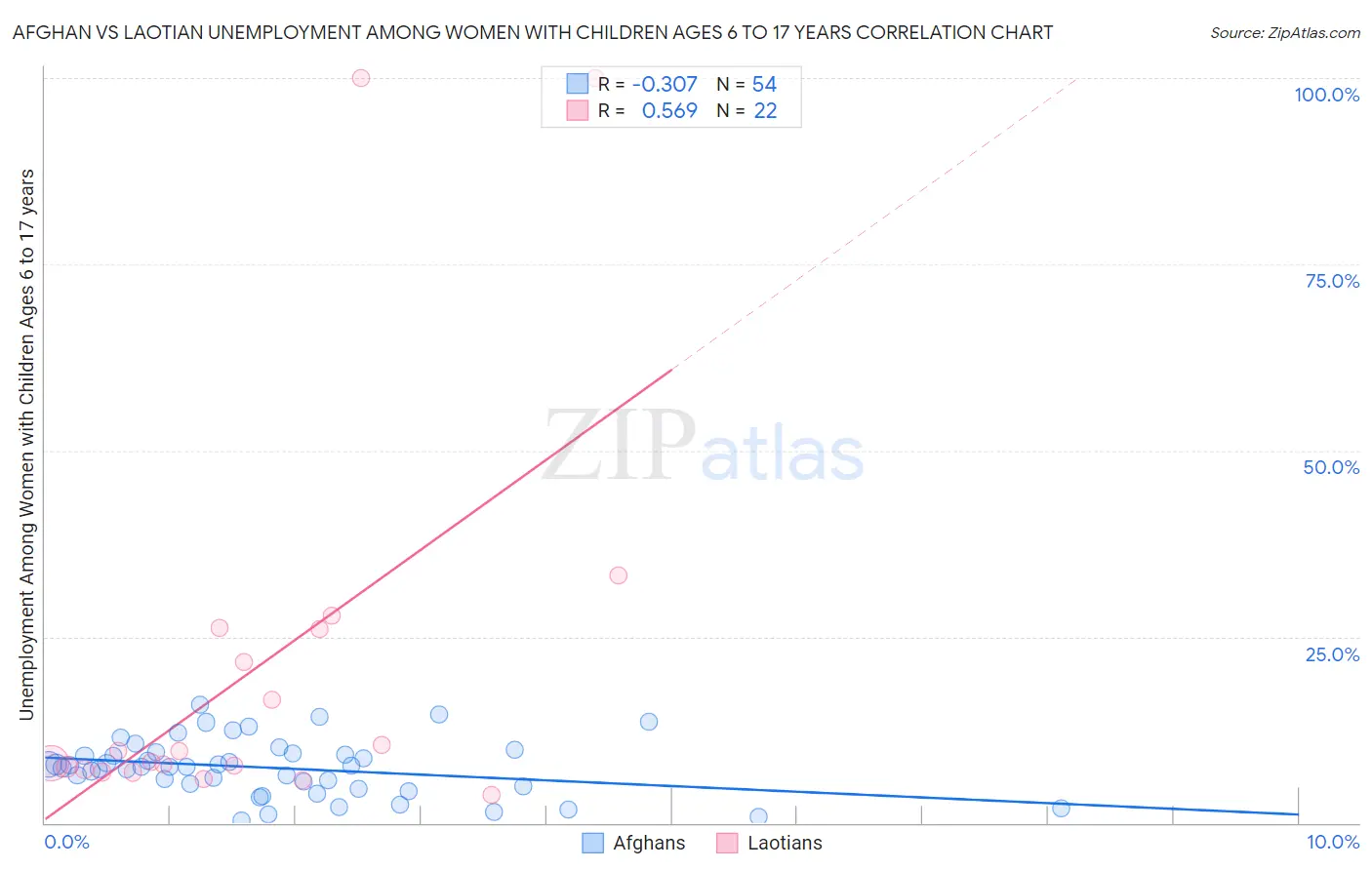 Afghan vs Laotian Unemployment Among Women with Children Ages 6 to 17 years