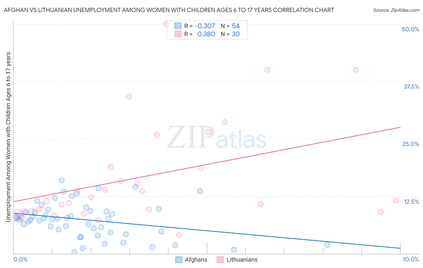 Afghan vs Lithuanian Unemployment Among Women with Children Ages 6 to 17 years