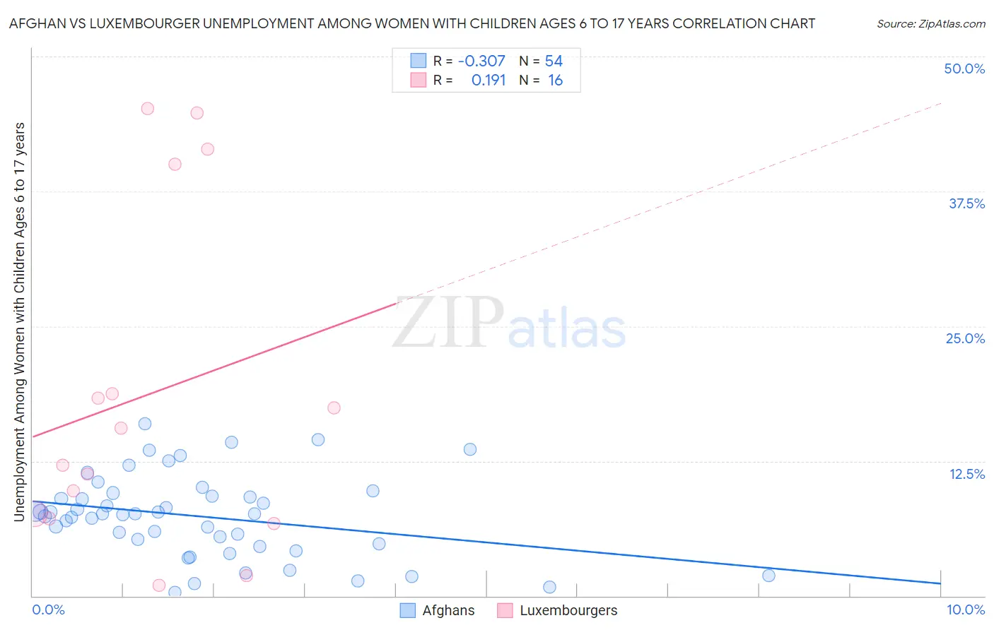 Afghan vs Luxembourger Unemployment Among Women with Children Ages 6 to 17 years
