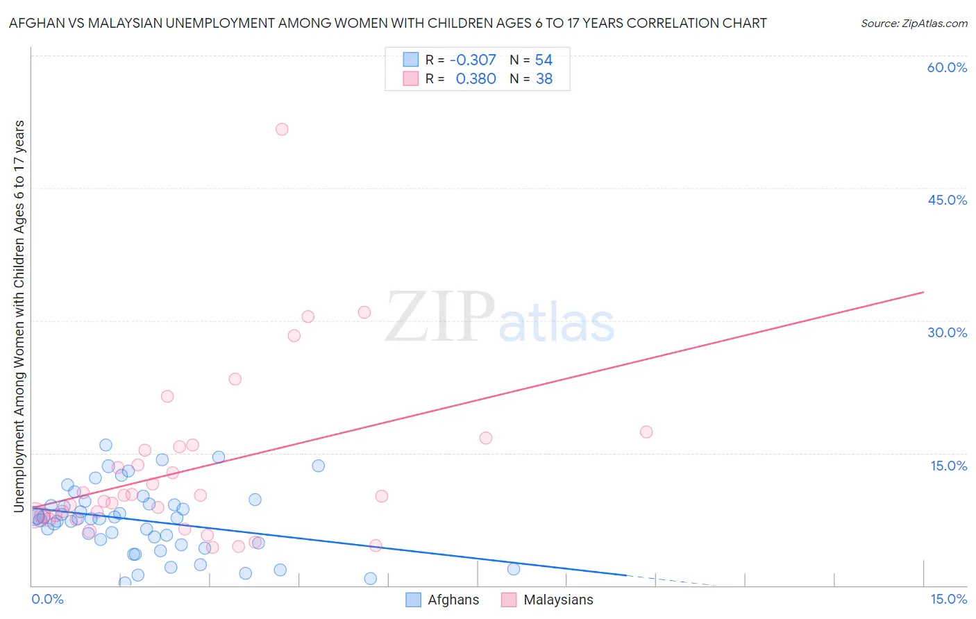 Afghan vs Malaysian Unemployment Among Women with Children Ages 6 to 17 years