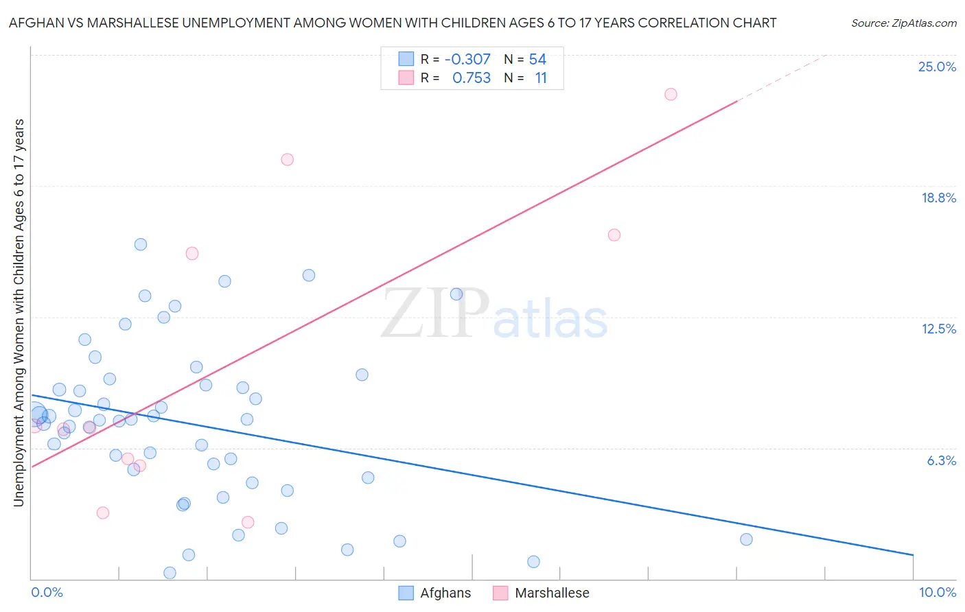 Afghan vs Marshallese Unemployment Among Women with Children Ages 6 to 17 years