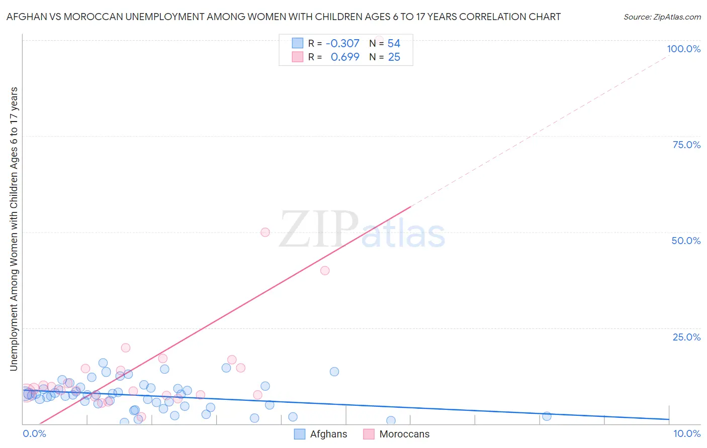 Afghan vs Moroccan Unemployment Among Women with Children Ages 6 to 17 years
