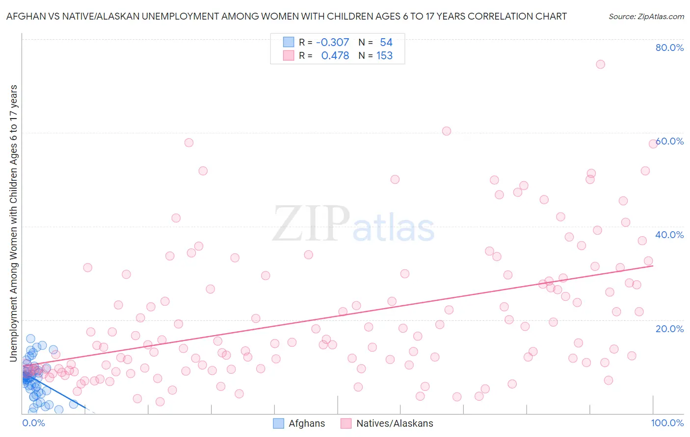 Afghan vs Native/Alaskan Unemployment Among Women with Children Ages 6 to 17 years