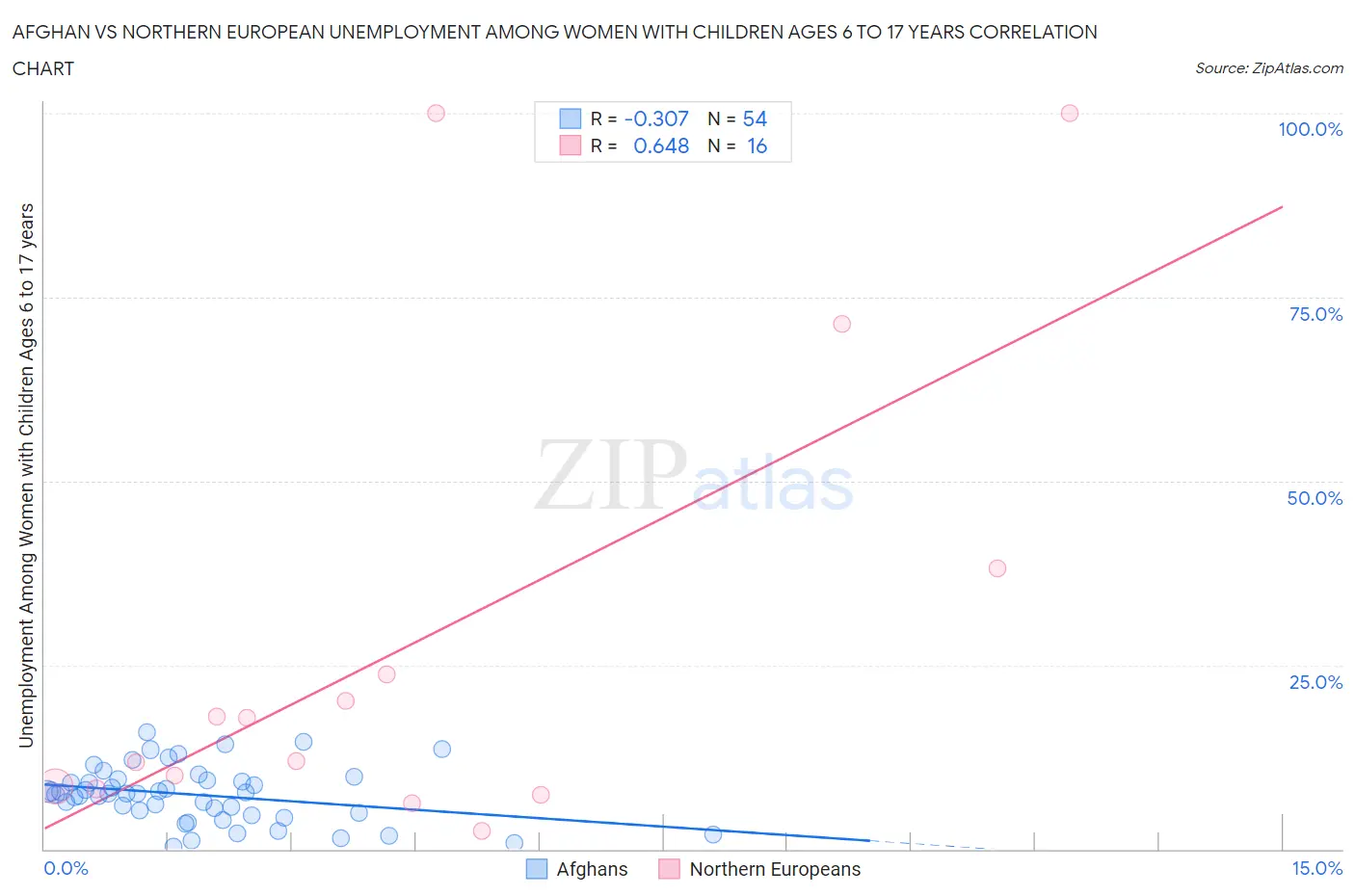 Afghan vs Northern European Unemployment Among Women with Children Ages 6 to 17 years