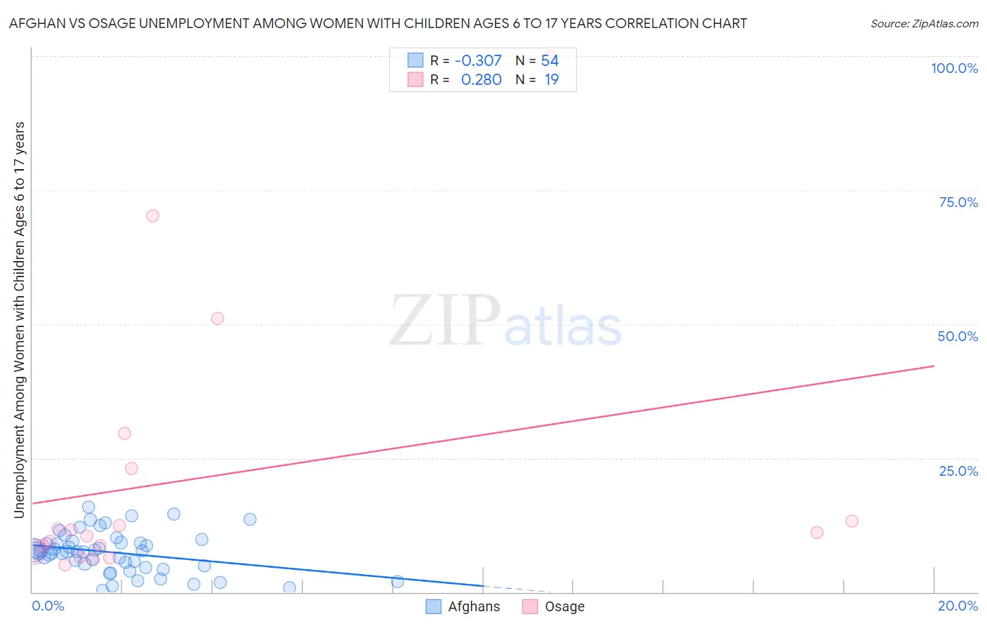 Afghan vs Osage Unemployment Among Women with Children Ages 6 to 17 years