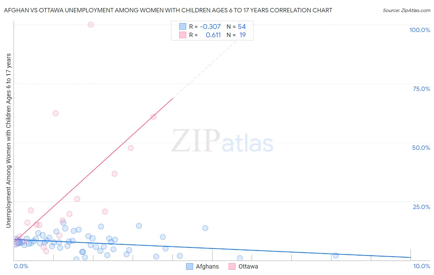 Afghan vs Ottawa Unemployment Among Women with Children Ages 6 to 17 years