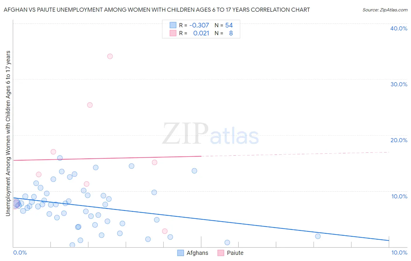Afghan vs Paiute Unemployment Among Women with Children Ages 6 to 17 years