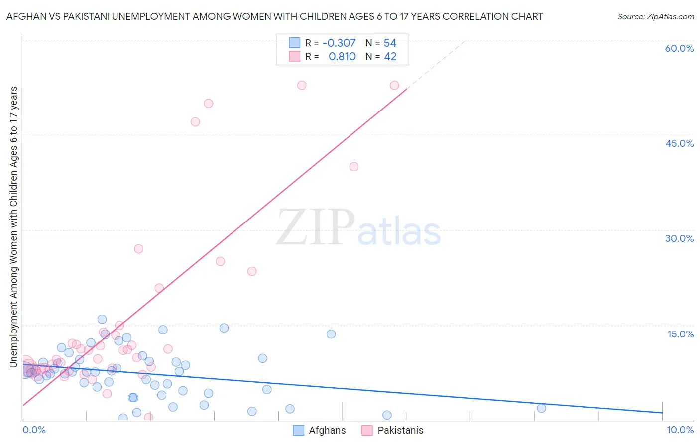 Afghan vs Pakistani Unemployment Among Women with Children Ages 6 to 17 years
