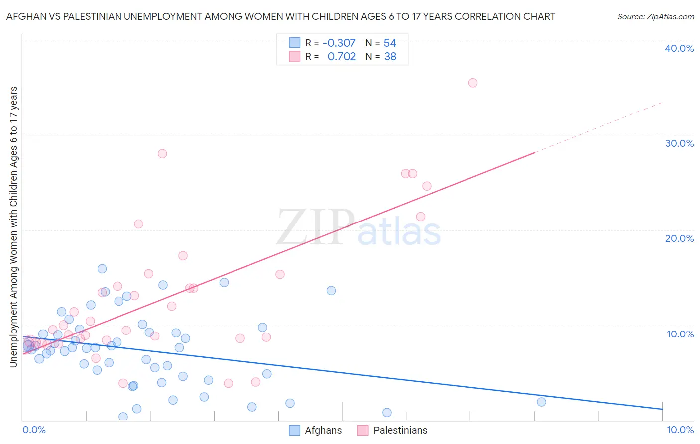 Afghan vs Palestinian Unemployment Among Women with Children Ages 6 to 17 years