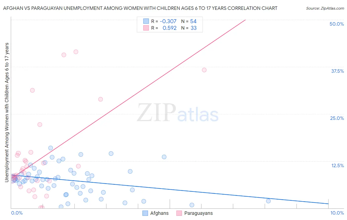 Afghan vs Paraguayan Unemployment Among Women with Children Ages 6 to 17 years