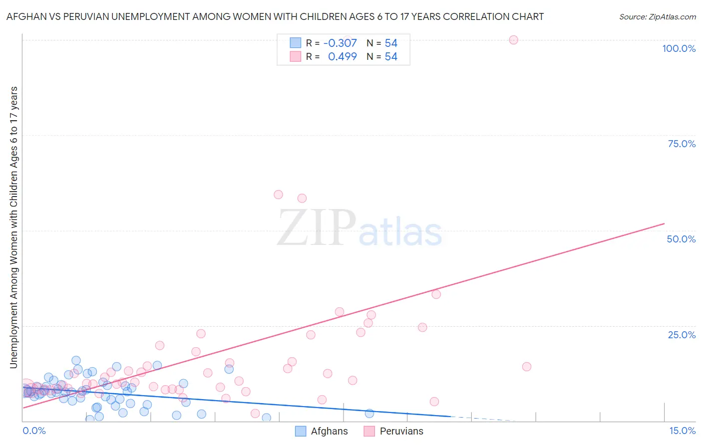 Afghan vs Peruvian Unemployment Among Women with Children Ages 6 to 17 years