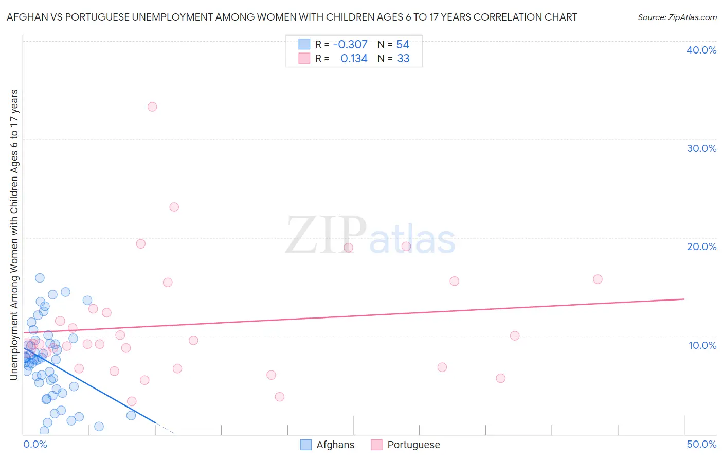 Afghan vs Portuguese Unemployment Among Women with Children Ages 6 to 17 years