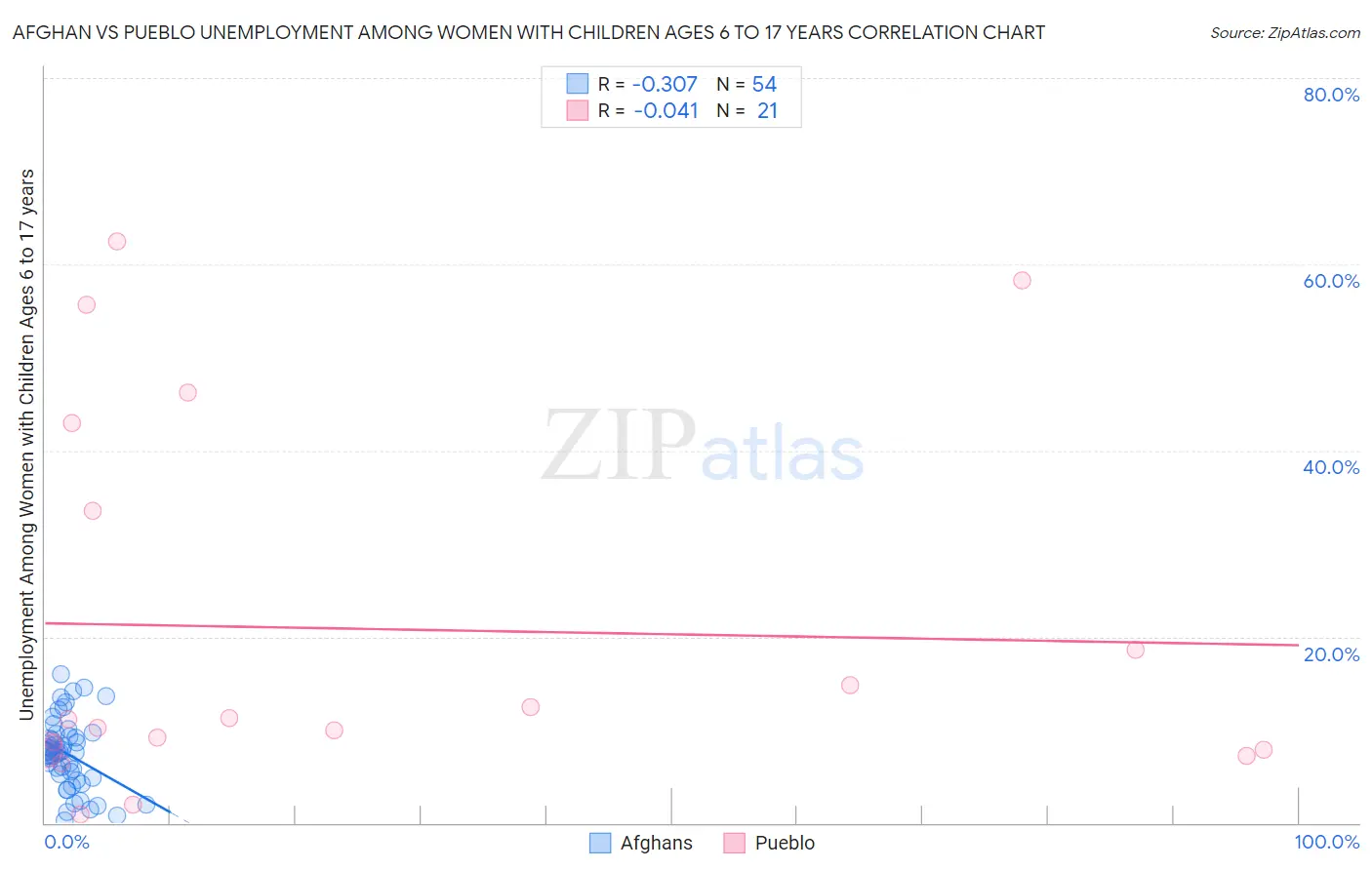 Afghan vs Pueblo Unemployment Among Women with Children Ages 6 to 17 years