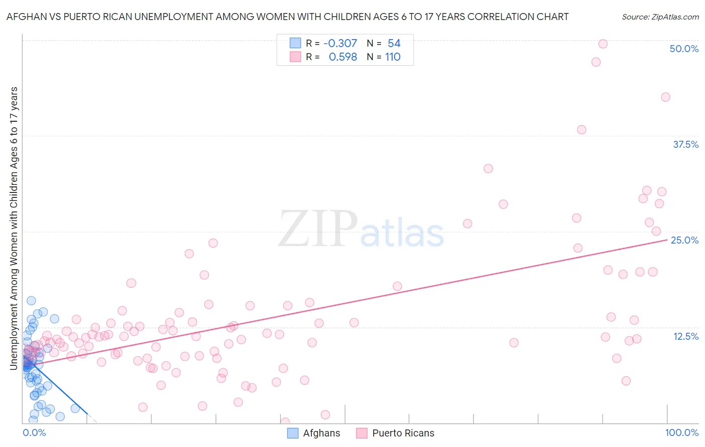 Afghan vs Puerto Rican Unemployment Among Women with Children Ages 6 to 17 years