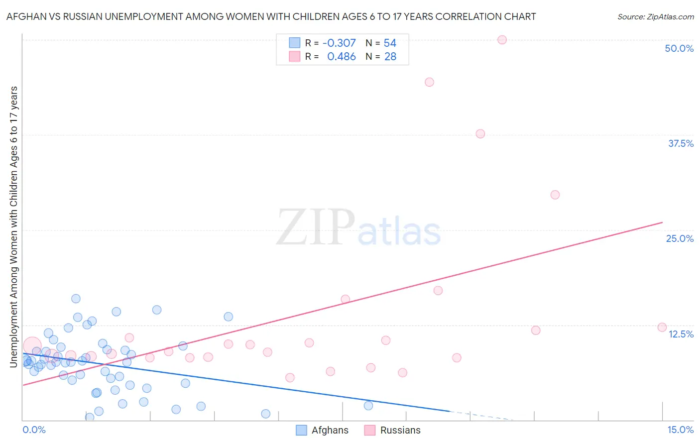 Afghan vs Russian Unemployment Among Women with Children Ages 6 to 17 years