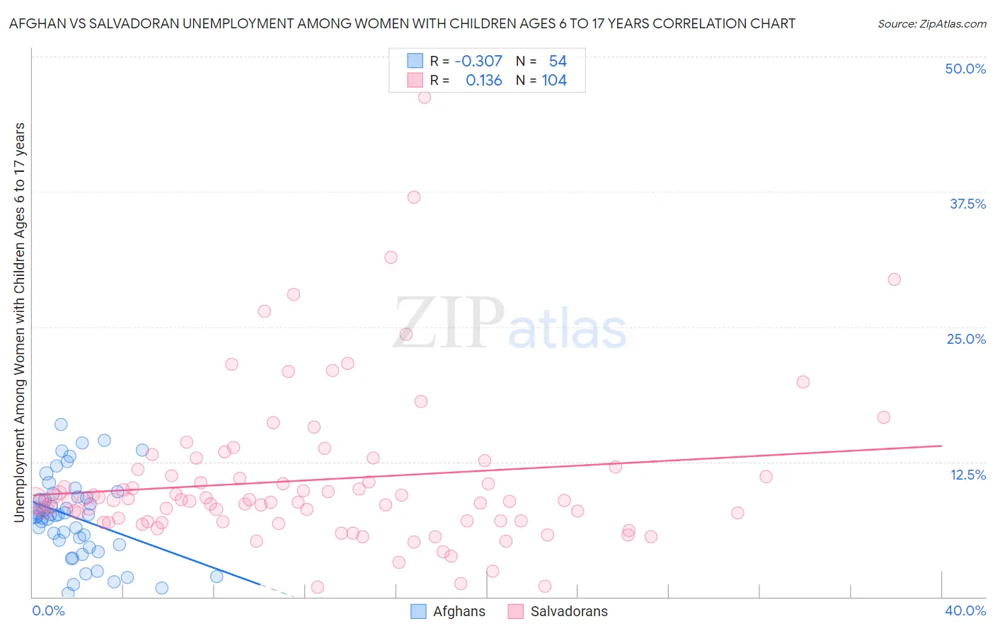 Afghan vs Salvadoran Unemployment Among Women with Children Ages 6 to 17 years