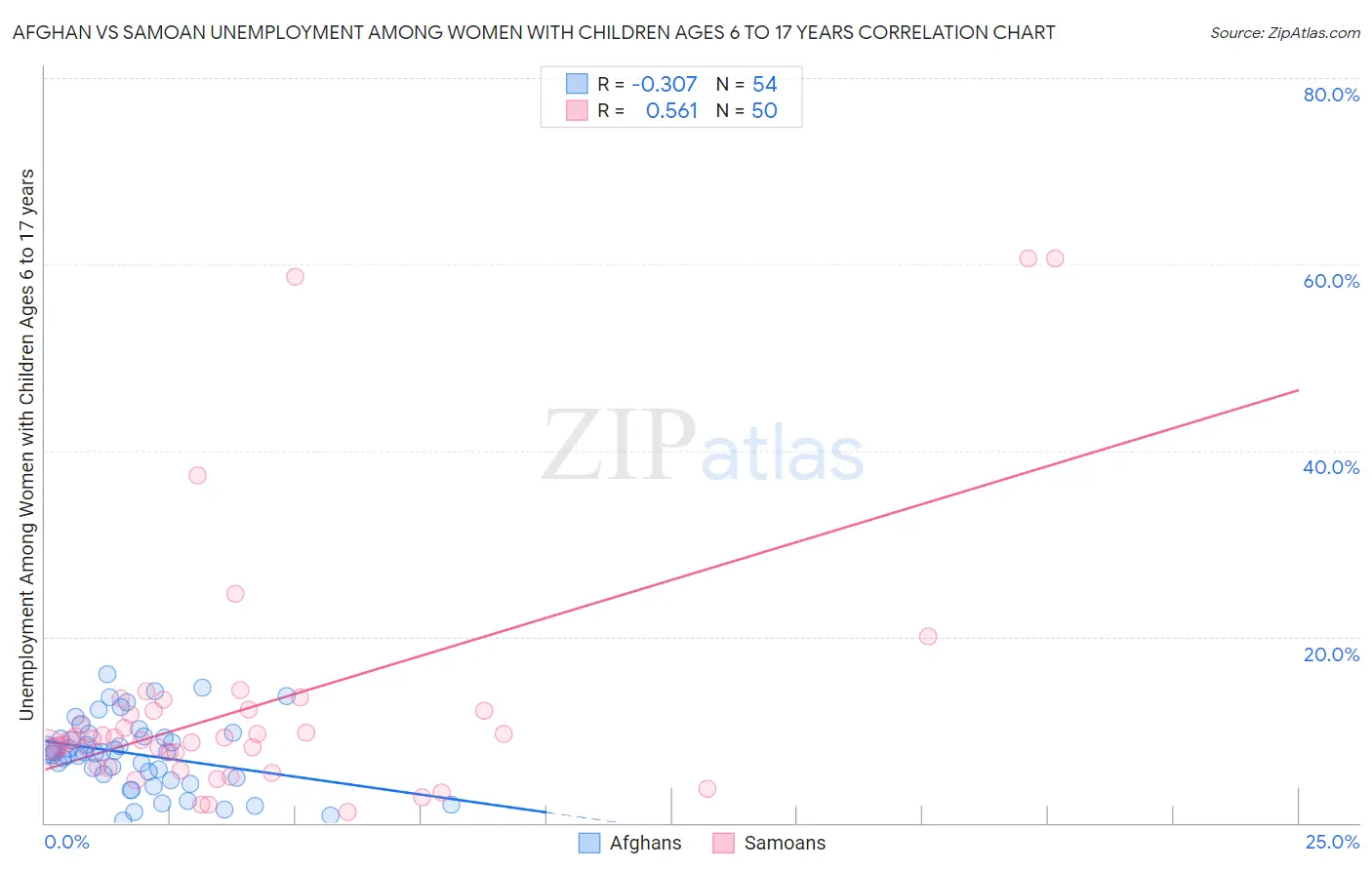 Afghan vs Samoan Unemployment Among Women with Children Ages 6 to 17 years