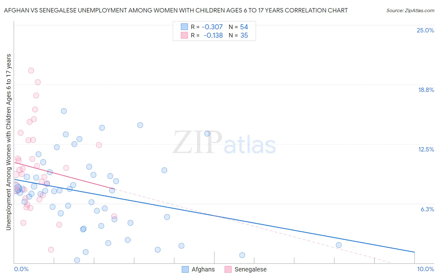 Afghan vs Senegalese Unemployment Among Women with Children Ages 6 to 17 years