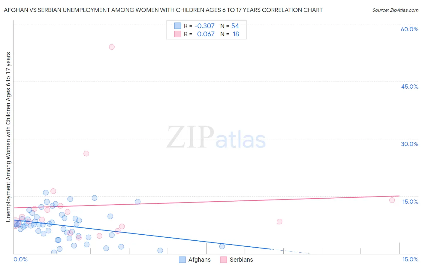 Afghan vs Serbian Unemployment Among Women with Children Ages 6 to 17 years
