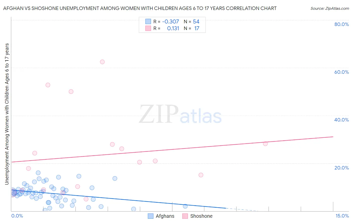 Afghan vs Shoshone Unemployment Among Women with Children Ages 6 to 17 years