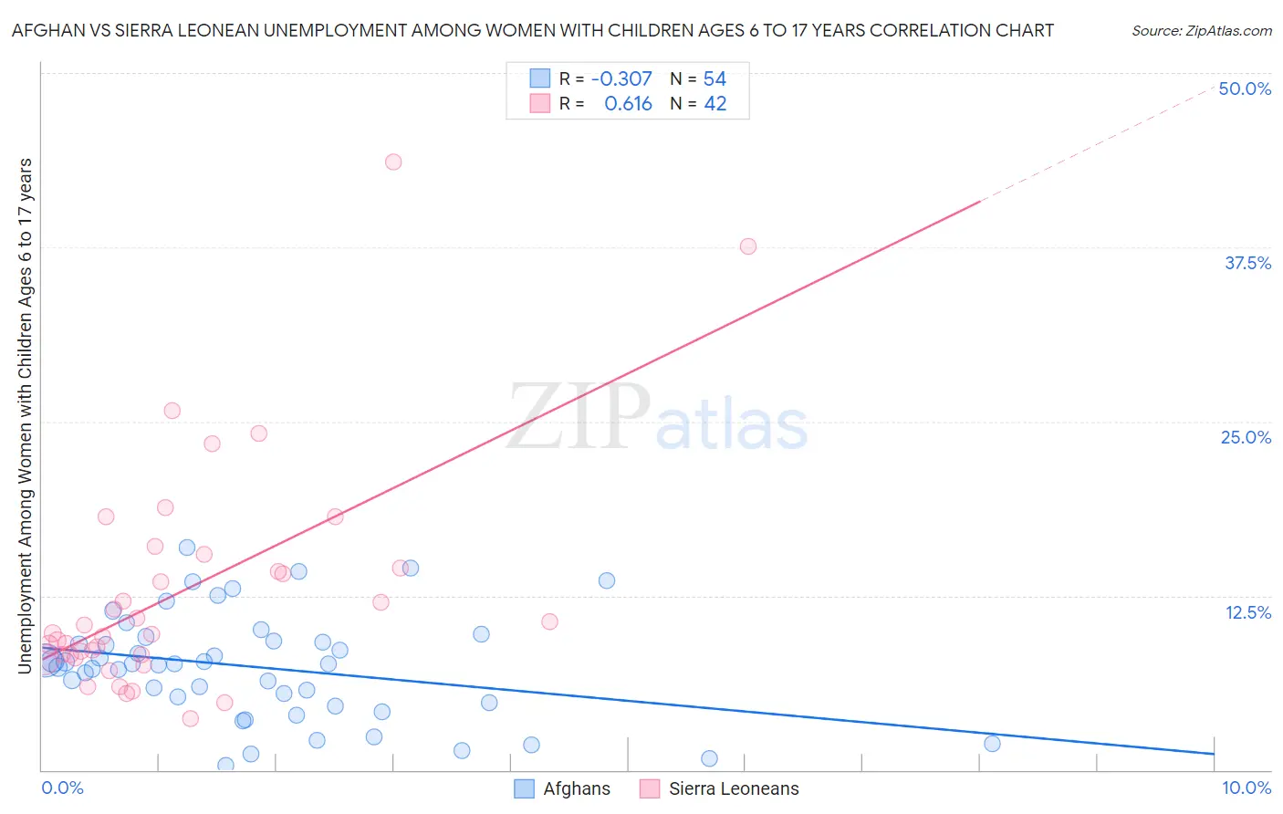 Afghan vs Sierra Leonean Unemployment Among Women with Children Ages 6 to 17 years
