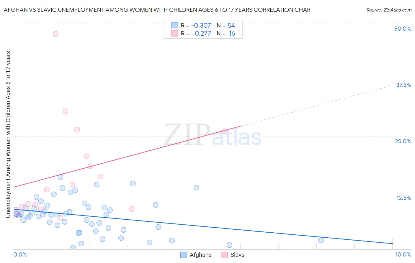 Afghan vs Slavic Unemployment Among Women with Children Ages 6 to 17 years