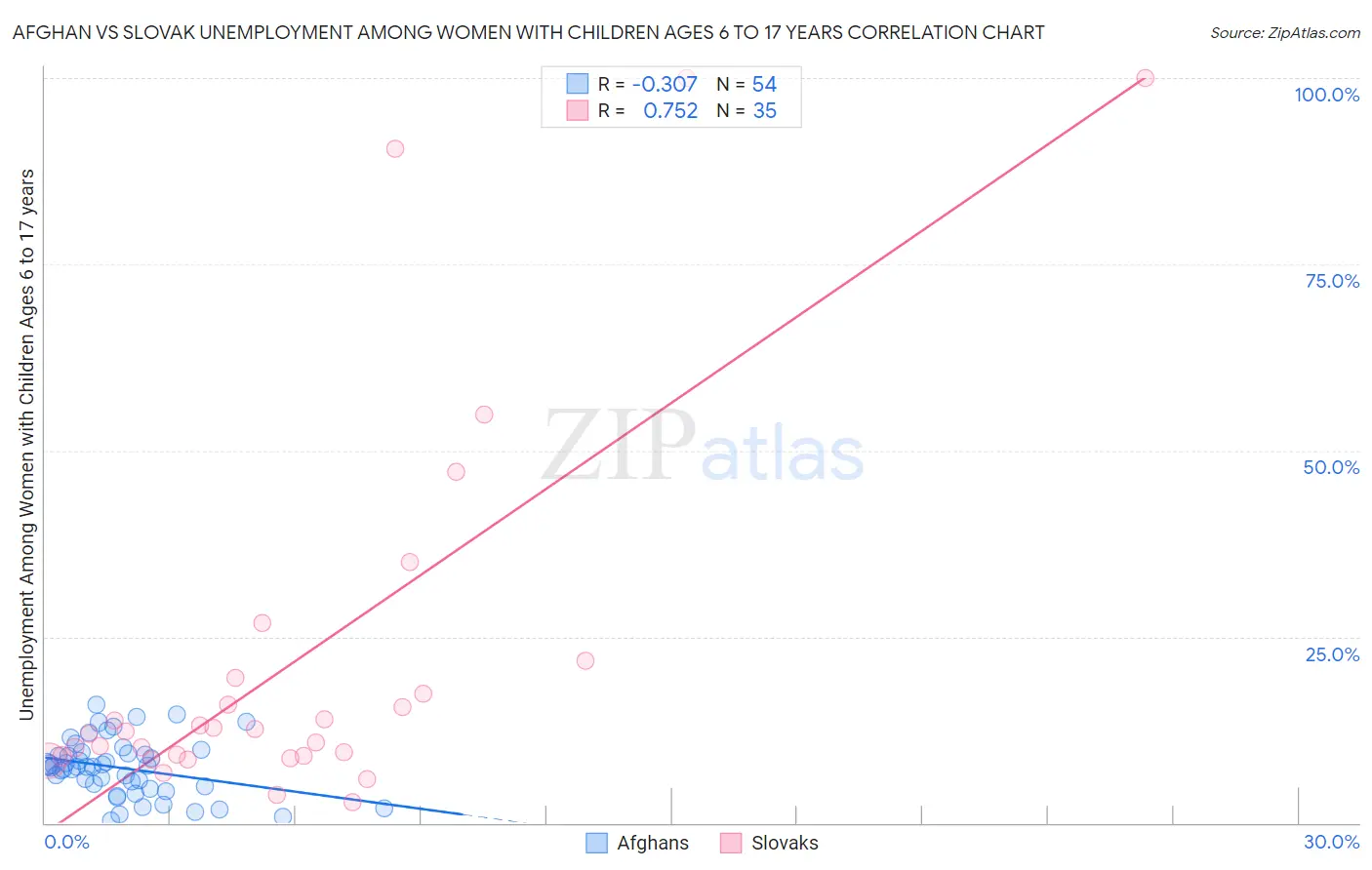 Afghan vs Slovak Unemployment Among Women with Children Ages 6 to 17 years