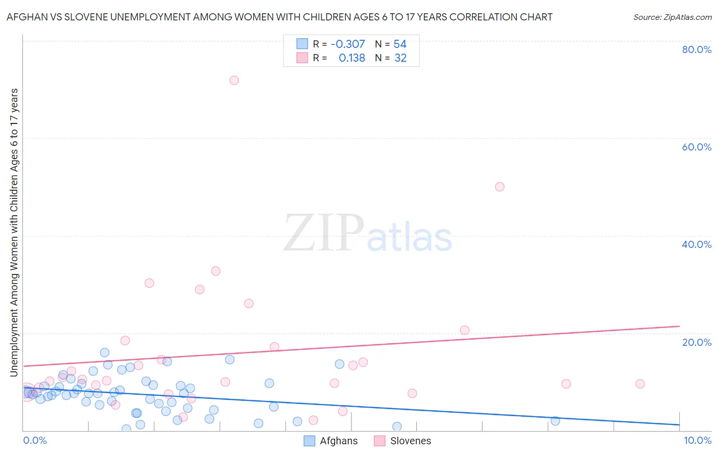 Afghan vs Slovene Unemployment Among Women with Children Ages 6 to 17 years