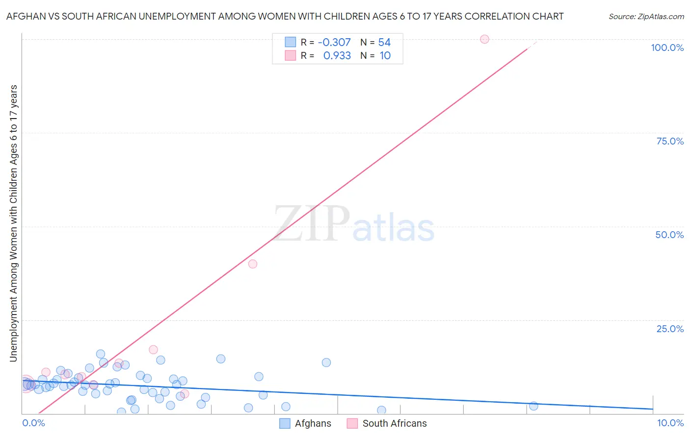 Afghan vs South African Unemployment Among Women with Children Ages 6 to 17 years