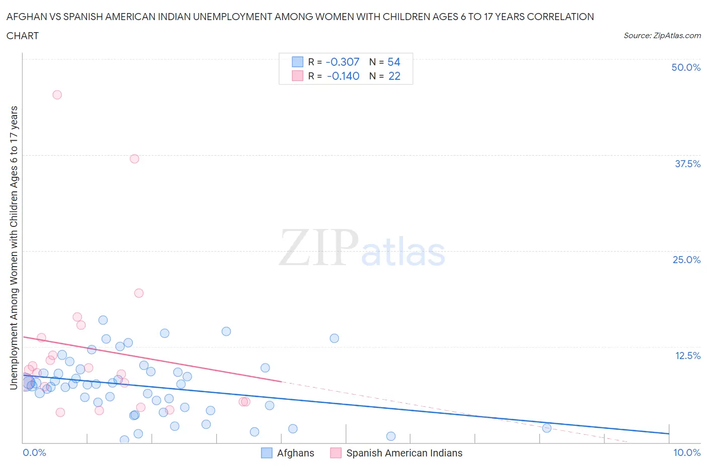 Afghan vs Spanish American Indian Unemployment Among Women with Children Ages 6 to 17 years