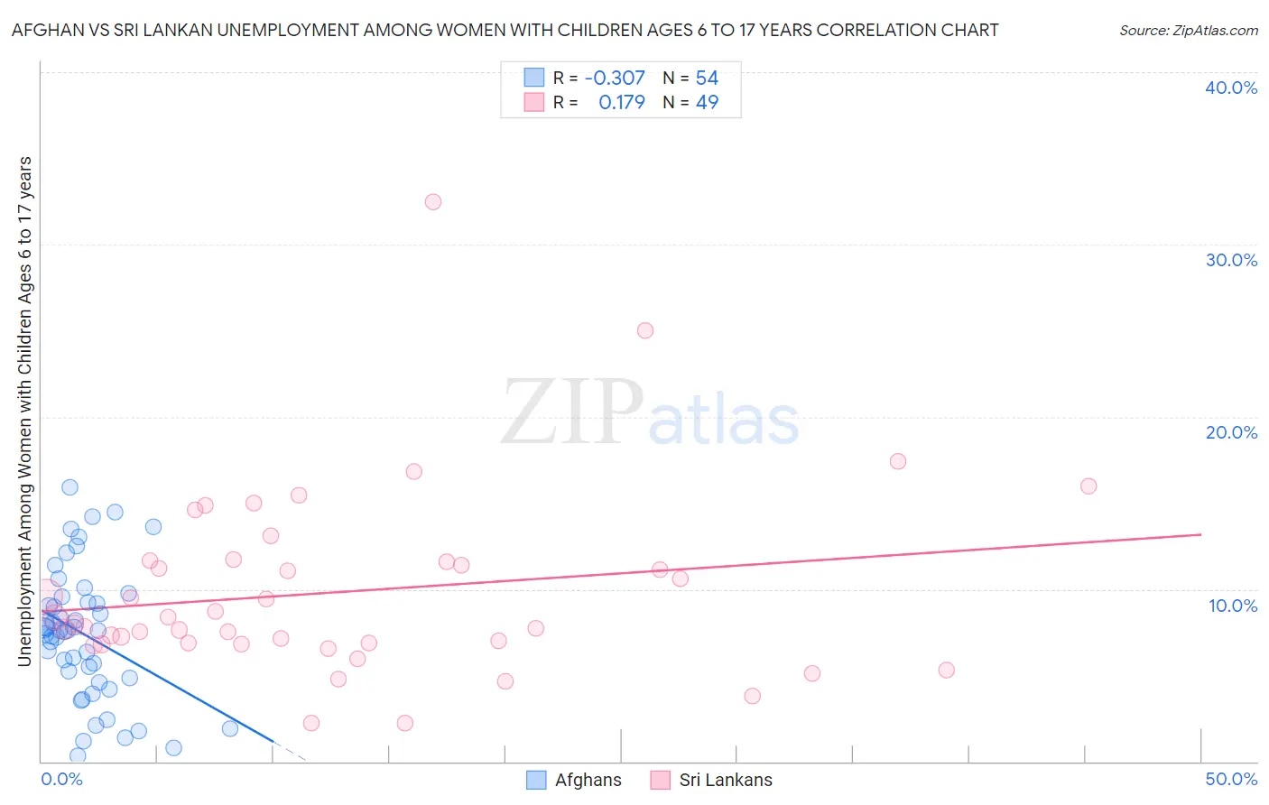 Afghan vs Sri Lankan Unemployment Among Women with Children Ages 6 to 17 years