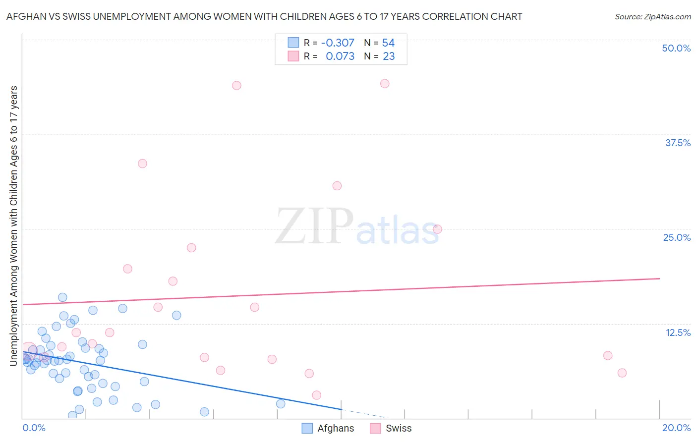 Afghan vs Swiss Unemployment Among Women with Children Ages 6 to 17 years