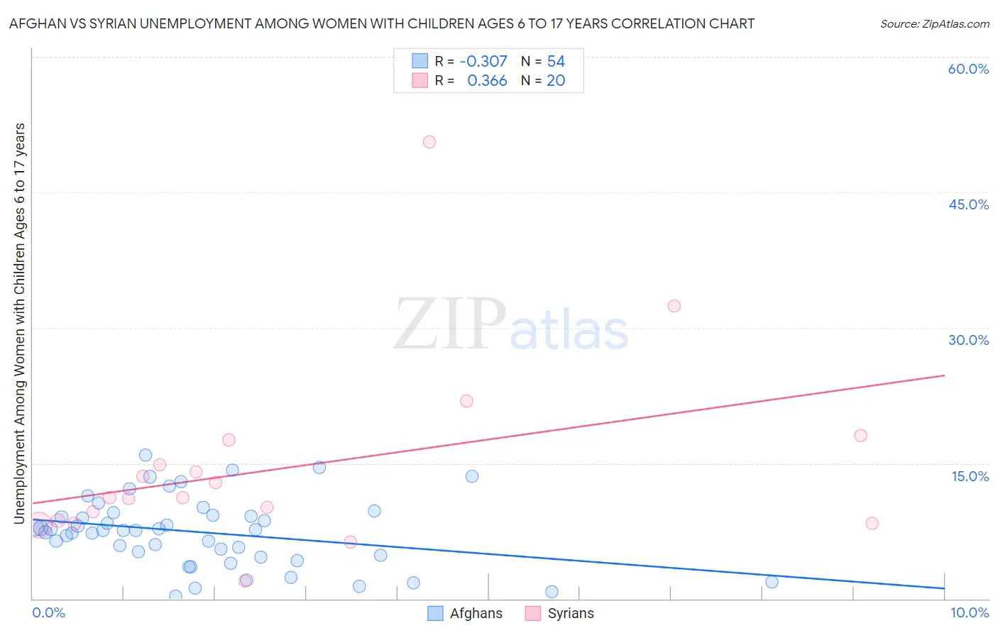 Afghan vs Syrian Unemployment Among Women with Children Ages 6 to 17 years