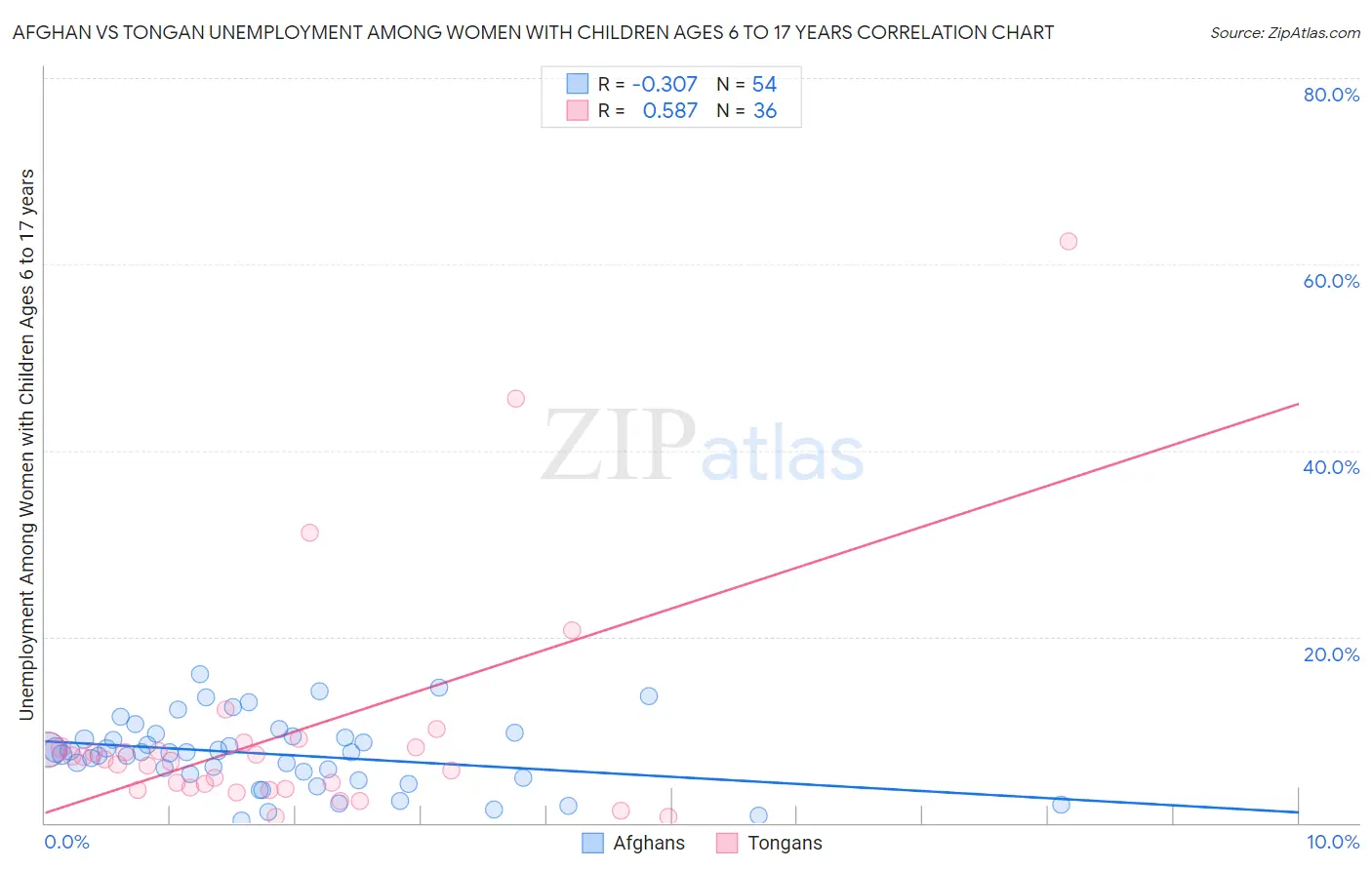 Afghan vs Tongan Unemployment Among Women with Children Ages 6 to 17 years