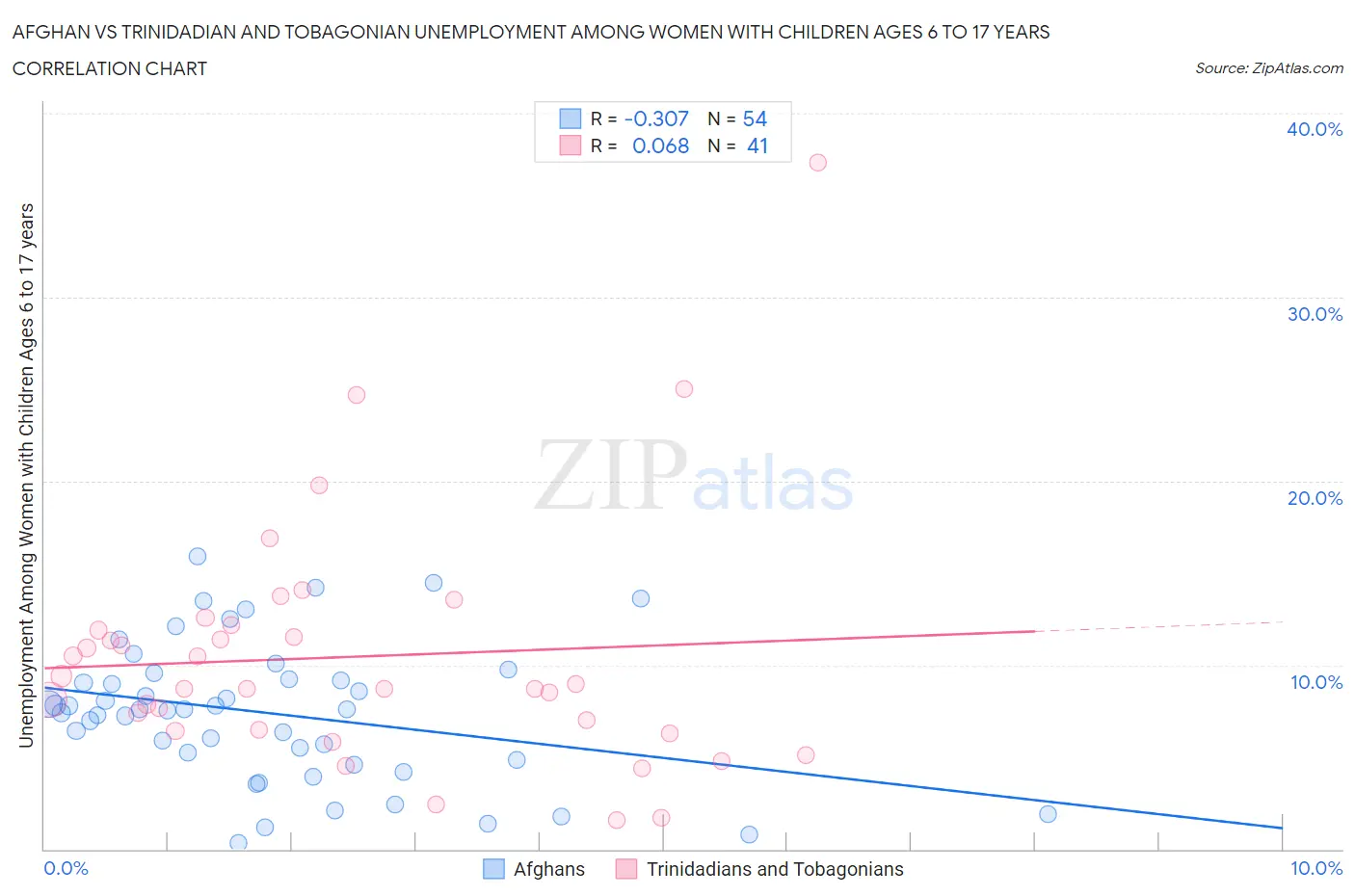 Afghan vs Trinidadian and Tobagonian Unemployment Among Women with Children Ages 6 to 17 years