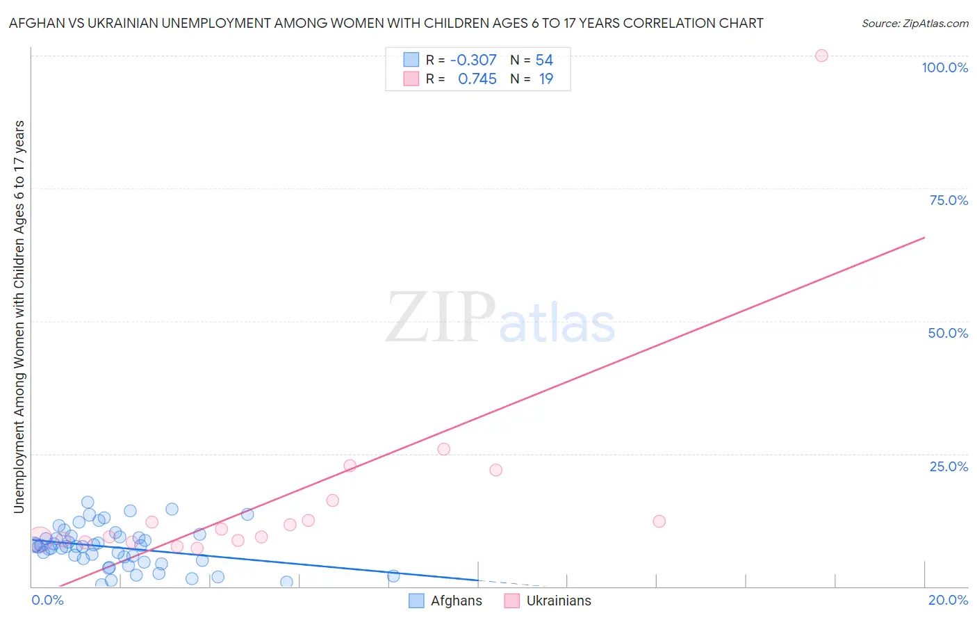 Afghan vs Ukrainian Unemployment Among Women with Children Ages 6 to 17 years