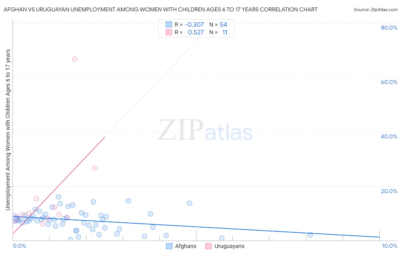 Afghan vs Uruguayan Unemployment Among Women with Children Ages 6 to 17 years