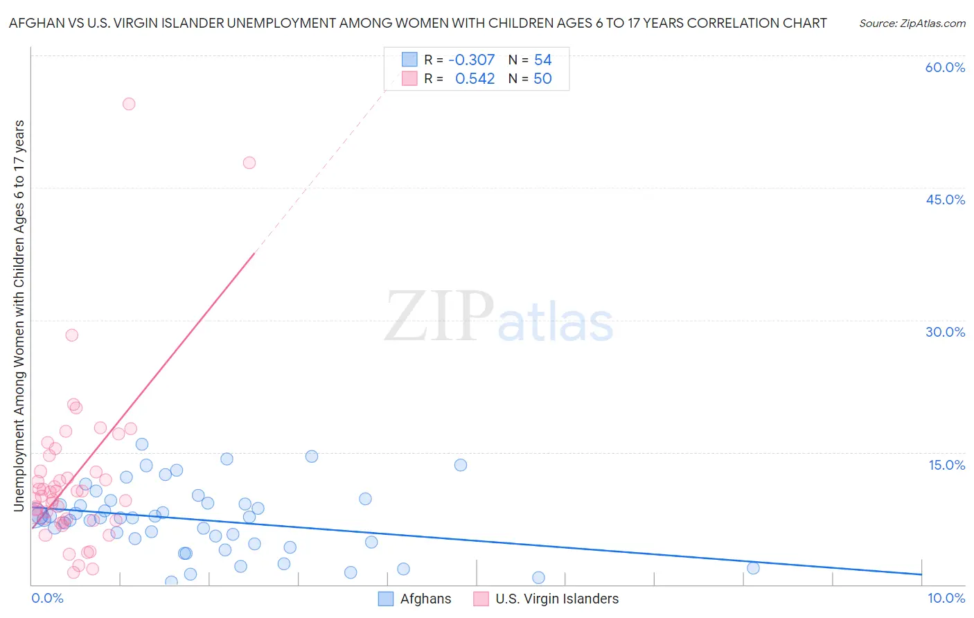Afghan vs U.S. Virgin Islander Unemployment Among Women with Children Ages 6 to 17 years
