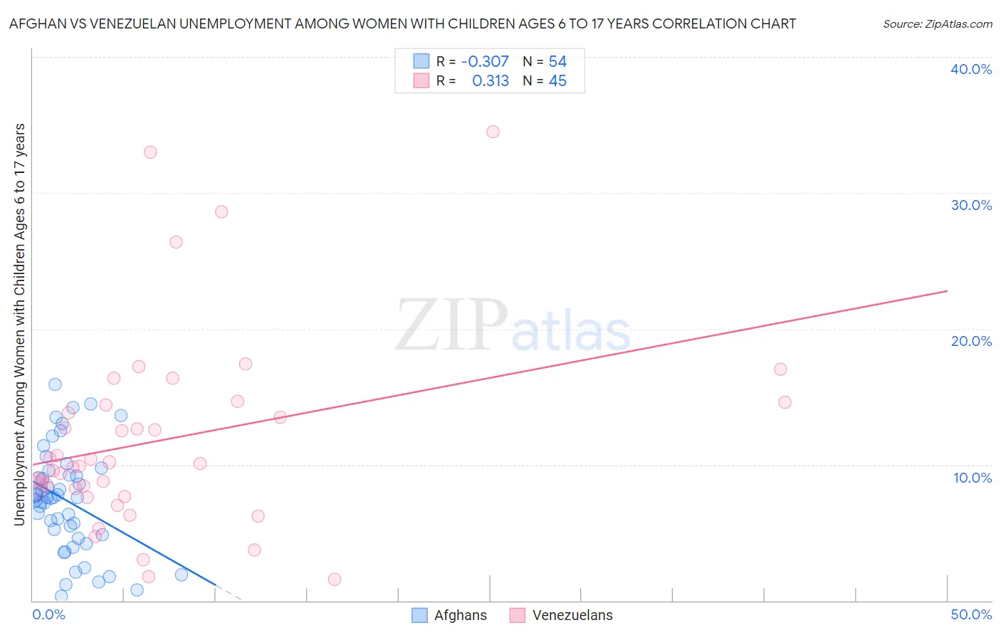 Afghan vs Venezuelan Unemployment Among Women with Children Ages 6 to 17 years