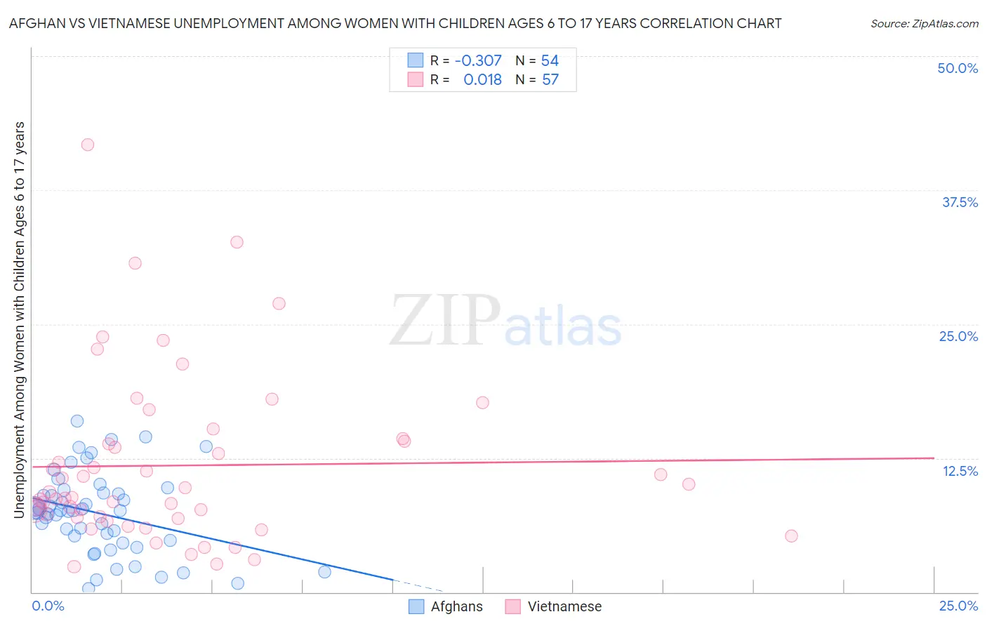 Afghan vs Vietnamese Unemployment Among Women with Children Ages 6 to 17 years