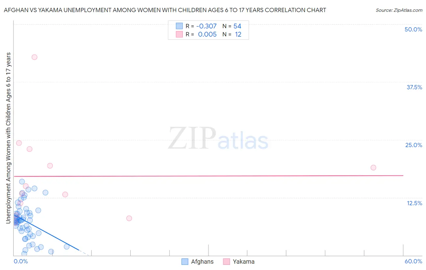 Afghan vs Yakama Unemployment Among Women with Children Ages 6 to 17 years