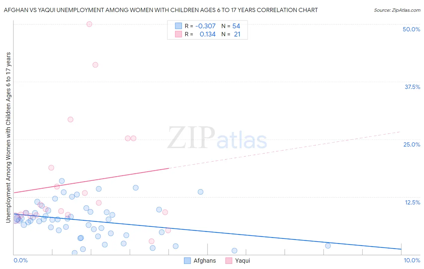 Afghan vs Yaqui Unemployment Among Women with Children Ages 6 to 17 years