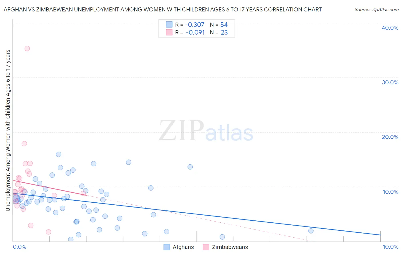 Afghan vs Zimbabwean Unemployment Among Women with Children Ages 6 to 17 years